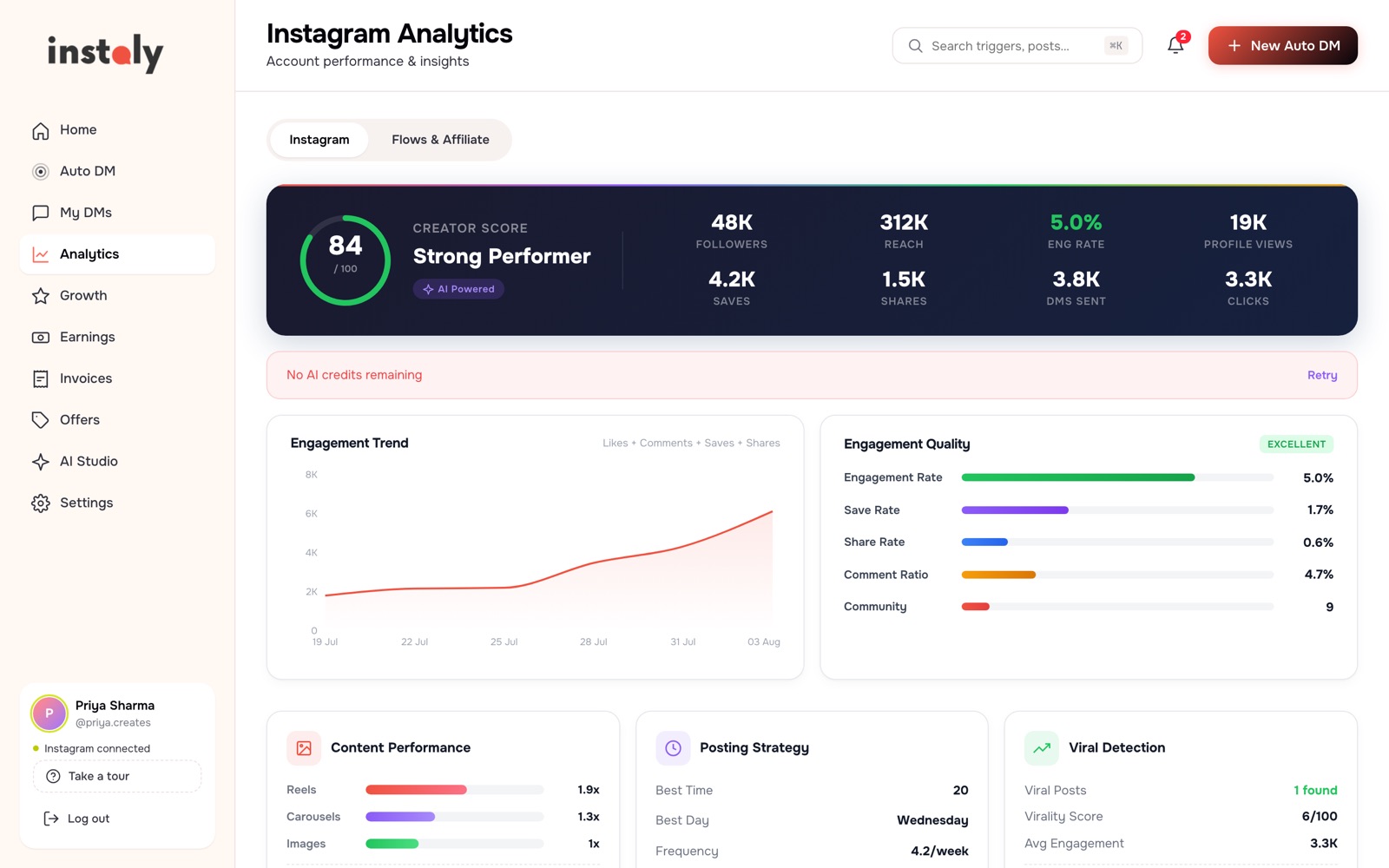Instoly Instagram analytics: creator score 84, 48K followers, 312K reach, engagement quality breakdown