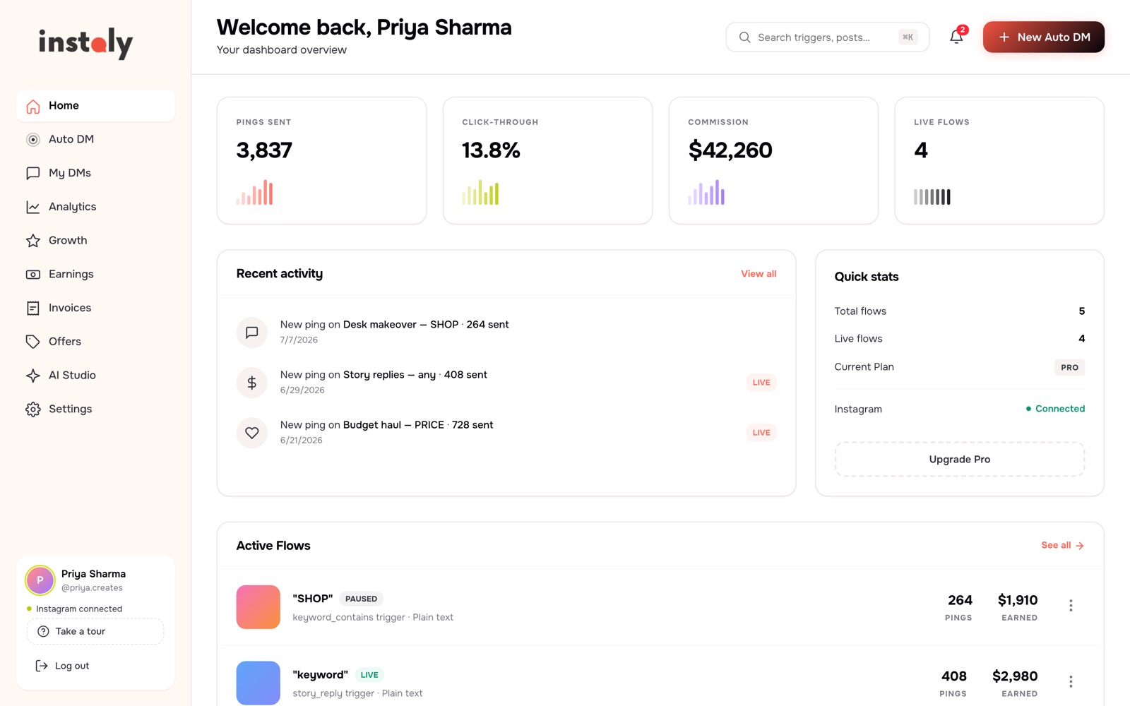 Instoly dashboard home: pings sent, click-through rate, commission and live flows